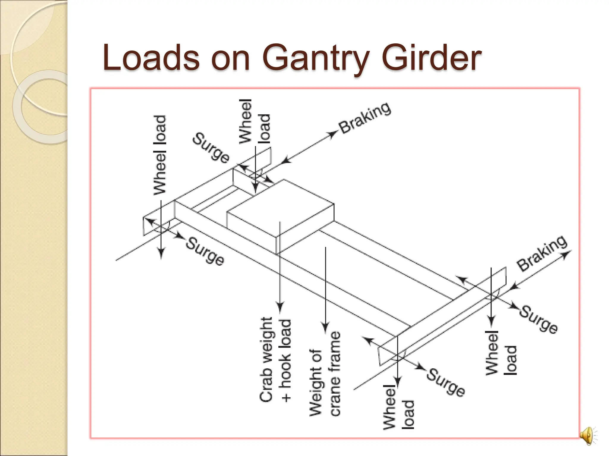 Loads on Gantry Girder
6
 