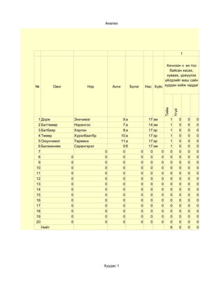 Анализ




                                                                                              1


                                                                         Хичнээн ч их тоо
                                                                           байсан хасах,
                                                                         хуваах, үржүүлэх
                                                                        үйлдлийг маш сайн
№       Овог             Нэр         Анги          Бүлэг       Нас Хүйс хурдан хийж чаддаг




                                                                            Тийм

                                                                                       Үгүй
 1 Дорж            Энхчимэг                  9а                 17 эм              1          0   0   0
 2 Баттөмөр        Нарангоо                  7а                 14 эм              1          0   0   0
 3 Батбаяр         Хэрлэн                    8а                 17 эр              1          0   0   0
 4 Төмөр           Хүрэлбаатбр              10 а                17 эр              1          0   0   0
 5 Оюунчимэг       Төрмөнх                  11 а                17 эр              1          0   0   0
 6 Балжинням       Сарангэрэл                9б                 17 эм              1          0   0   0
 7                               0           0             0     0      0          0          0   0   0
 8             0                 0           0             0     0      0          0          0   0   0
 9             0                 0           0             0     0      0          0          0   0   0
10             0                 0           0             0     0      0          0          0   0   0
11             0                 0           0             0     0      0          0          0   0   0
12             0                 0           0             0     0      0          0          0   0   0
13             0                 0           0             0     0      0          0          0   0   0
14             0                 0           0             0     0      0          0          0   0   0
15             0                 0           0             0     0      0          0          0   0   0
16             0                 0           0             0     0      0          0          0   0   0
17             0                 0           0             0     0      0          0          0   0   0
18             0                 0           0             0     0      0          0          0   0   0
19             0                 0           0             0     0      0          0          0   0   0
20             0                 0           0             0     0      0          0          0   0   0
   Нийт                                                                            6          0   0   0




                                 Хуудас 1
 