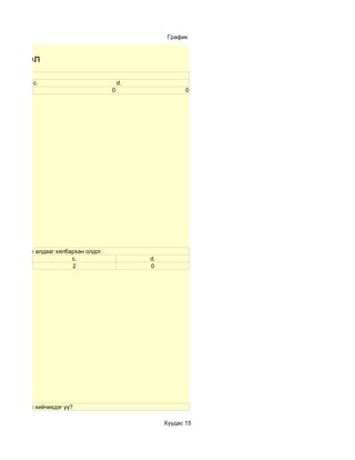 График


ы нэгтгэл

            c.                             d.
                                       0                    0




аны логикийн алдааг хялбархан олдог.
                         c.                     d.
                         2                      0




цүүг амархан хийчихдэг үү?

                                                     Хуудас 15
 