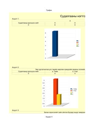 График


                                                            Судалгааны нэгтгэл
Асуулт 1:
                                                                      0
        Судалгаанд оролцсон нийт                        0                    0
                   0                                    6                    0



                                           6


                                           5


                                           4                                        0
                                                                                    0
                                                                                    c.
                                           3                                        d.

                                           2


                                           1


                                           0




Асуулт 2:
                            Зар сурталчилгаа улс төрийн маргаан хүмүүсийн ярианы логикийн алдааг хялбарха
        Судалгаанд оролцсон нийт                 a. Тийм                  b. Үгүй
                   0                                 0                       5



                                      5
                                     4.5

                                      4

                                     3.5
                                                                          a. Тийм
                                      3                                   b. Үгүй
                                                                          c.
                                     2.5
                                                                          d.
                                      2

                                     1.5

                                      1

                                     0.5

                                      0


Асуулт 3:
                                       Багаж хэрэгсэлийг сайн ойлгож бусдад хэцүүг амархан хийчихдэг үү?

                                           Хуудас 4
 