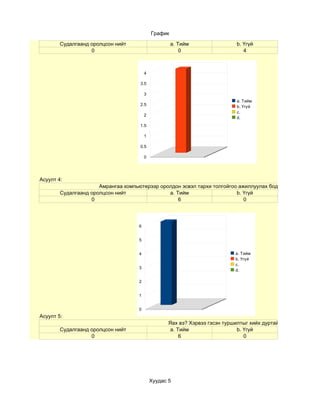 График

        Судалгаанд оролцсон нийт                      a. Тийм                b. Үгүй
                   0                                      0                     4



                                         4

                                     3.5

                                         3
                                                                             a. Тийм
                                     2.5                                     b. Үгүй
                                                                             c.
                                         2
                                                                             d.
                                     1.5

                                         1

                                     0.5

                                         0




Асуулт 4:
                      Амрангаа компьютерээр оролдон эсвэл тархи толгойгоо ажиллуулах бодлого бүхий ном ба
        Судалгаанд оролцсон нийт               a. Тийм                   b. Үгүй
                   0                               6                        0




                                     6


                                     5


                                     4                                       a. Тийм
                                                                             b. Үгүй
                                                                             c.
                                     3
                                                                             d.

                                     2


                                     1


                                     0
Асуулт 5:
                                                    Яах вэ? Хэрвээ гэсэн туршилтыг хийх дуртай юу?
        Судалгаанд оролцсон нийт                     a. Тийм                  b. Үгүй
                   0                                     6                       0




                                             Хуудас 5
 
