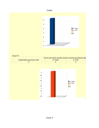 График




                                         6


                                         5


                                         4                                   a. Тийм
                                                                             b. Үгүй
                                                                             c.
                                         3
                                                                             d.

                                         2


                                         1


                                         0




Асуулт 6:
                                         Англи хэл эсвэл түүхийн хичээл гэхээсээ математик физикдээ сайн уу?
        Судалгаанд оролцсон нийт                    a. Тийм                   b. Үгүй
                   0                                    0                        5




                                    5

                                   4.5

                                    4

                                   3.5
                                                                         a. Тийм
                                    3                                    b. Үгүй
                                                                         c.
                                   2.5
                                                                         d.
                                    2

                                   1.5

                                    1

                                   0.5

                                    0




                                             Хуудас 6
 