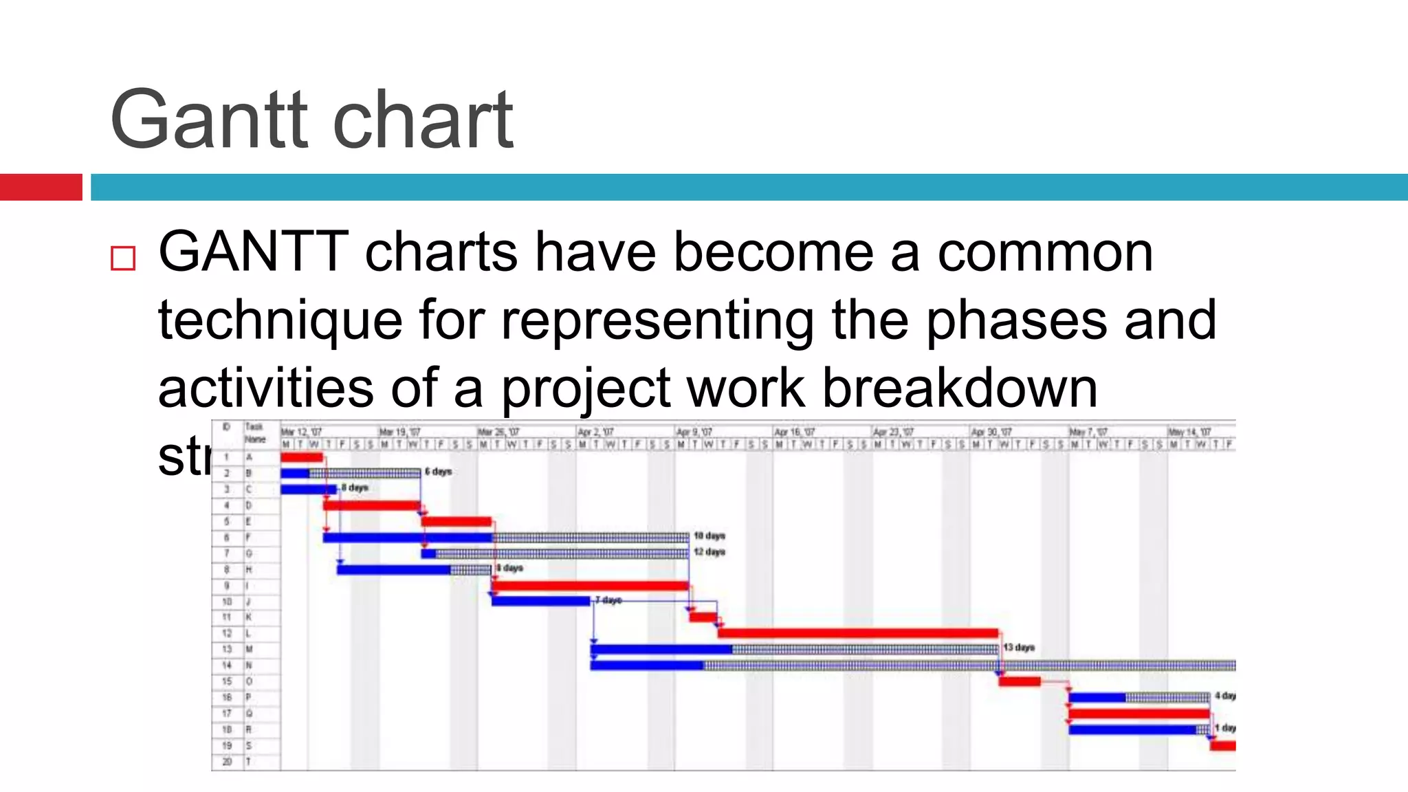 Gantt chart 
 GANTT charts have become a common 
technique for representing the phases and 
activities of a project work breakdown 
structure. 
 