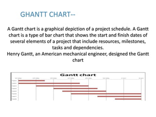 Day 1 03 05 10 15 20 25 30 35 40 42 45
GHANTT CHART--
A Gantt chart is a graphical depiction of a project schedule. A Gantt
chart is a type of bar chart that shows the start and finish dates of
several elements of a project that include resources, milestones,
tasks and dependencies.
Henry Gantt, an American mechanical engineer, designed the Gantt
chart
 