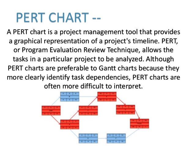 Gantt Chart And Pert Chart