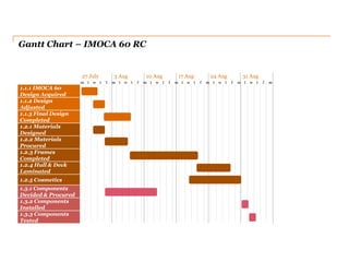 Gantt Chart – IMOCA 60 RC
27 July 3 Aug 10 Aug 17 Aug 24 Aug 31 Aug
1.1.1 IMOCA 60
Design Acquired
1.1.2 Design
Adjusted
1.1.3 Final Design
Completed
1.2.1 Materials
Designed
1.2.2 Materials
Procured
1.2.3 Frames
Completed
1.2.4 Hull & Deck
Laminated
1.2.5 Cosmetics
1.3.1 Components
Decided & Procured
1.3.2 Components
Installed
1.3.3 Components
Tested
Title
m t w t f m t w t f m t w t f m t w t f m t w t f m t w t f m
 