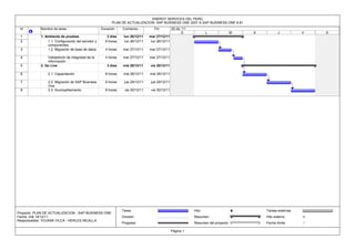 ENERGY SERVICES DEL PERÚ
                                                          PLAN DE ACTUALIZACION: SAP BUSINESS ONE 2007 A SAP BUSINESS ONE 8.81
 Id         Nombre de tarea                         Duración    Comienzo            Fin          25 dic '11
                                                                                                        D            L               M   X          J          V   S
 1          1. Ambiente de pruebas                     2 días    lun 26/12/11    mar 27/12/11
 2              1.1. Configuración del servidor y     8 horas     lun 26/12/11    lun 26/12/11
                componentes
 3              1.2. Migración de base de datos       4 horas   mar 27/12/11     mar 27/12/11

 4              Validadicón de integridad de la       4 horas   mar 27/12/11     mar 27/12/11
                información
 5          2. Go Live                                 3 días   mié 28/12/11     vie 30/12/11

 6              2.1. Capacitación                     8 horas    mié 28/12/11    mié 28/12/11

 7              2.2. Migración de SAP Business        8 horas    jue 29/12/11     jue 29/12/11
                One
 8              2.3. Acompañamiento                   8 horas    vie 30/12/11     vie 30/12/11




                                                                Tarea                                         Hito                           Tareas externas
Proyecto: PLAN DE ACTUALIZACION - SAP BUSINESS ONE
Fecha: mié 14/12/11                                             División                                      Resumen                        Hito externo
Responsables: YOJANA VILCA - HERLES INCALLA
                                                                Progreso                                      Resumen del proyecto           Fecha límite

                                                                                                 Página 1
 