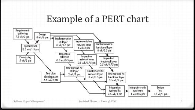 gantt pert and cpm pert and gantt charts