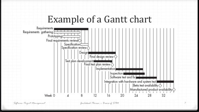 Pert Cpm And Gantt Chart