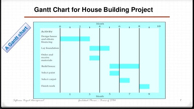 Gantt Chart For Construction Of A House