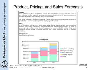 April 6, 2006 LIS580- Spring 2006 17
FIGURE 4–5
Product, Pricing, and Sales Forecasts
Source: Business Plan Pro, Palo Alto Software, Palo Alto, CA. G.Dessler, 2003
 