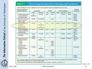 April 6, 2006 LIS580- Spring 2006 22
G.Dessler, 2003
 