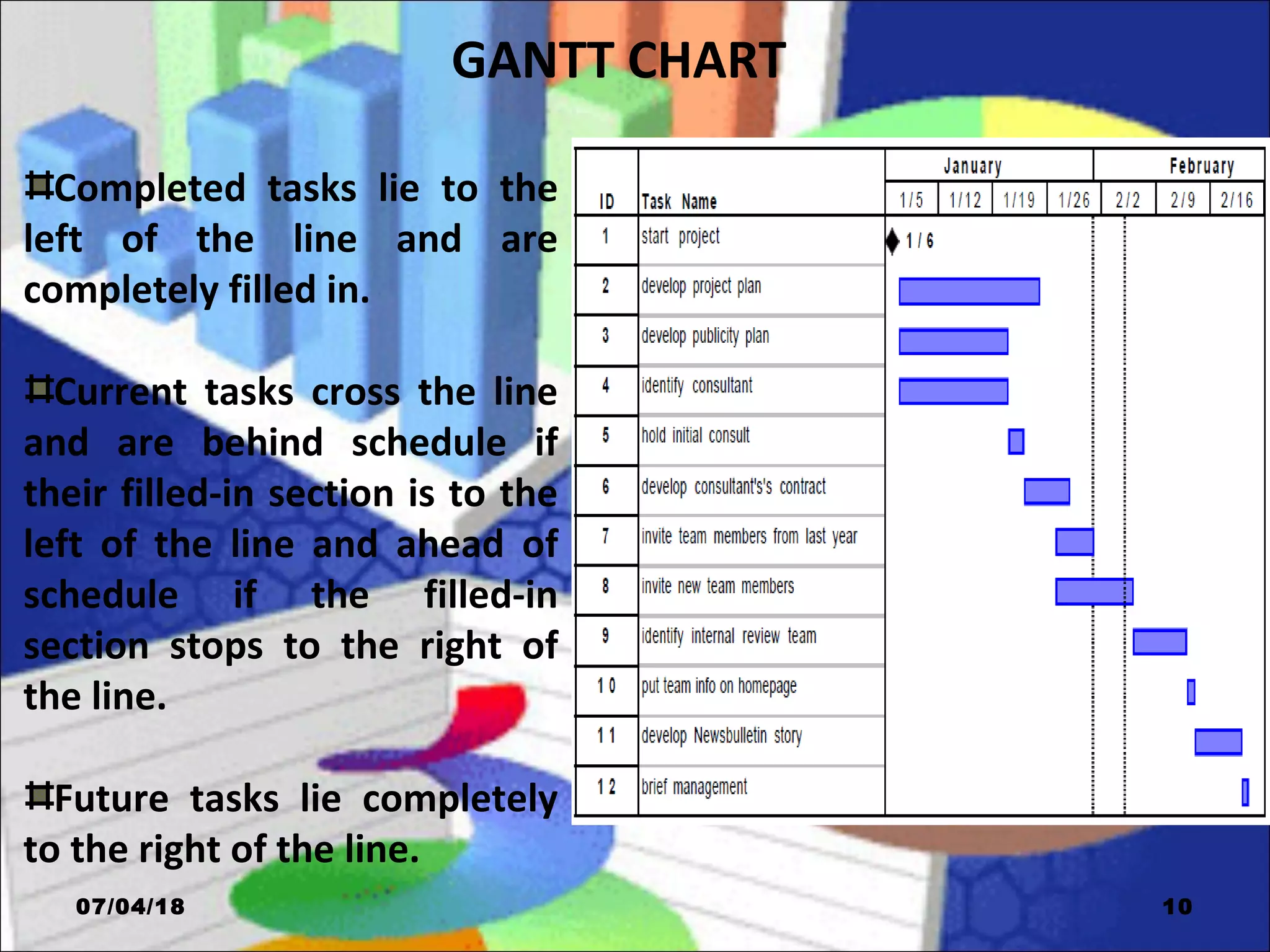 GANTT CHART
Completed tasks lie to the
left of the line and are
completely filled in.
Current tasks cross the line
and are behind schedule if
their filled-in section is to the
left of the line and ahead of
schedule if the filled-in
section stops to the right of
the line.
Future tasks lie completely
to the right of the line.
07/04/18 10
 