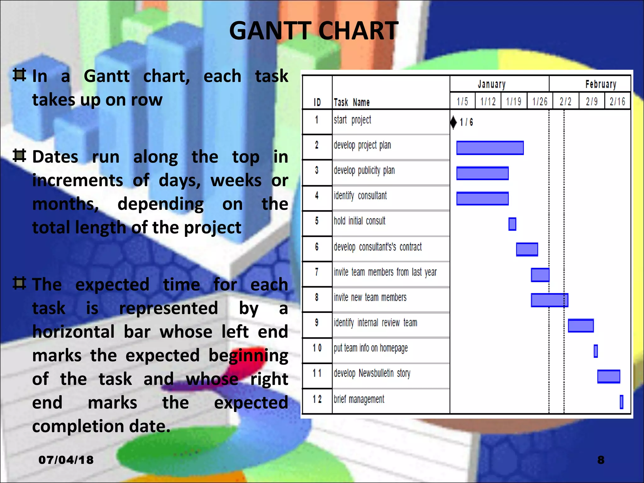 GANTT CHART
In a Gantt chart, each task
takes up on row
Dates run along the top in
increments of days, weeks or
months, depending on the
total length of the project
The expected time for each
task is represented by a
horizontal bar whose left end
marks the expected beginning
of the task and whose right
end marks the expected
completion date.
07/04/18 8
 