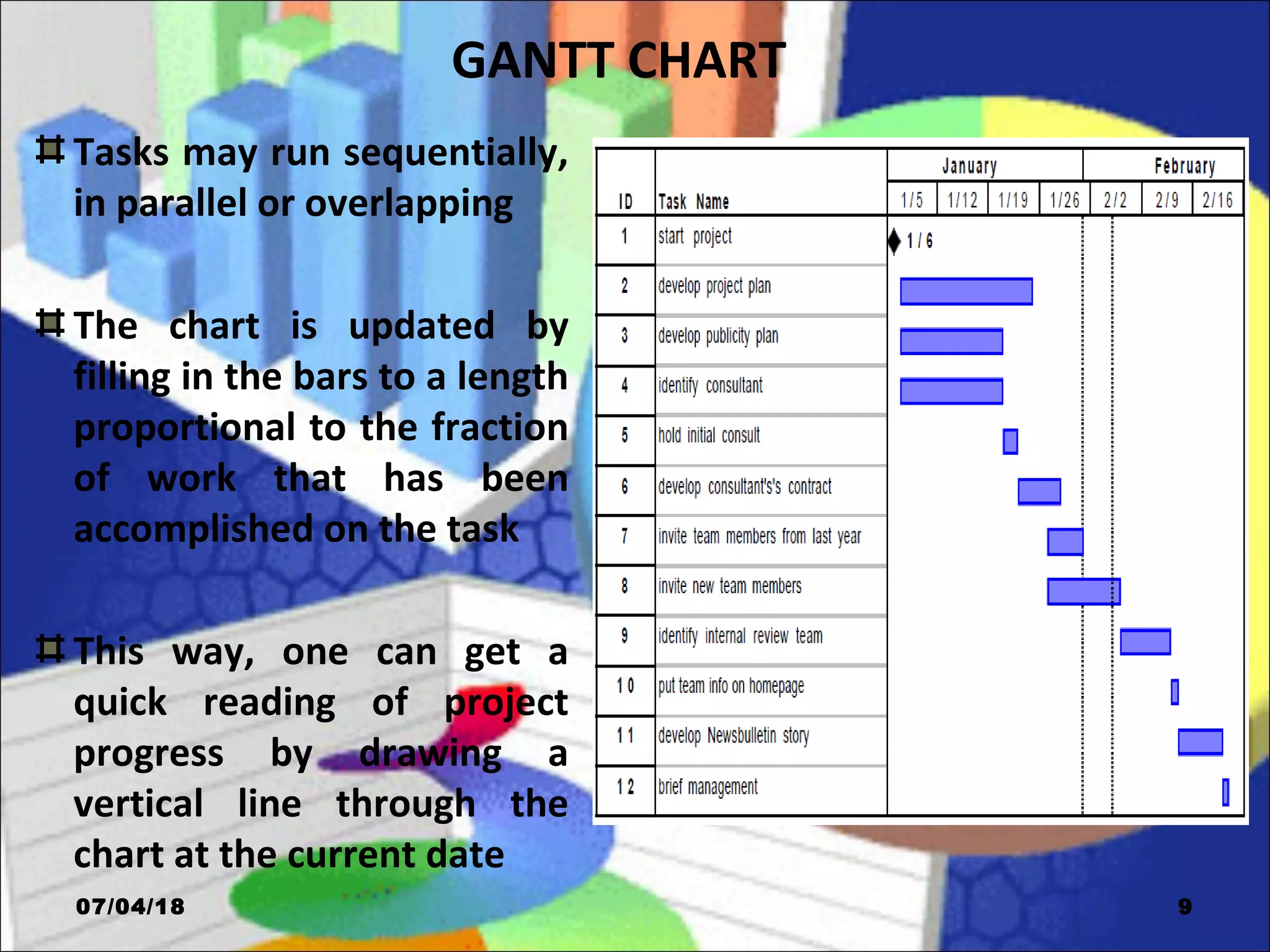 GANTT CHART
Tasks may run sequentially,
in parallel or overlapping
The chart is updated by
filling in the bars to a length
proportional to the fraction
of work that has been
accomplished on the task
This way, one can get a
quick reading of project
progress by drawing a
vertical line through the
chart at the current date
07/04/18 9
 