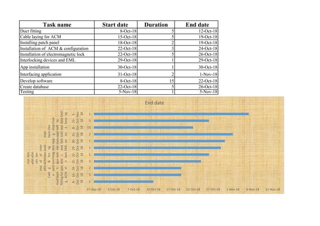 Gantt chart of Project schedule and management | PPT