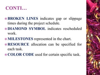  BROKEN LINES indicates gap or slippage
times during the project schedule.
 DIAMOND SYMBOL indicates rescheduled
work.
 MILESTONES represented in the chart.
 RESOURCE allocation can be specified for
each task.
 COLOR CODE used for certain specific task.
 