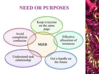 NEED
Keep everyone
on the same
page
Effective
allocation of
resources
Get a handle on
the future
Understand task
relationship
Avoid
completion
confusion
 