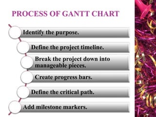 Identify the purpose.
Define the project timeline.
Break the project down into
manageable pieces.
Create progress bars.
Define the critical path.
Add milestone markers.
 