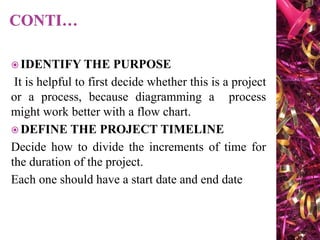  IDENTIFY THE PURPOSE
It is helpful to first decide whether this is a project
or a process, because diagramming a process
might work better with a flow chart.
 DEFINE THE PROJECT TIMELINE
Decide how to divide the increments of time for
the duration of the project.
Each one should have a start date and end date
 