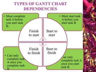 • Can only
complete task A
once you start
task B.
• Can only
complete task
A once you
complete task
B
• Must start task
A before you
start task B
• Must complete
task A before
you start task
B.
Finish
to start
Start to
start
Start to
finish
Finish
to finish
 