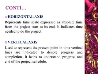  HORIZONTAL AXIS
Represents time scale expressed as absolute time
from the project start to its end. It indicates time
needed to do the project.
 VERTICAL AXIS
Used to represent the present point in time vertical
lines are indicated to denote progress and
completion. It helps to understand progress and
end of the project schedule.
 