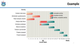 Gantt Chart6 A Gantt chart is a visual project management tool used to ...