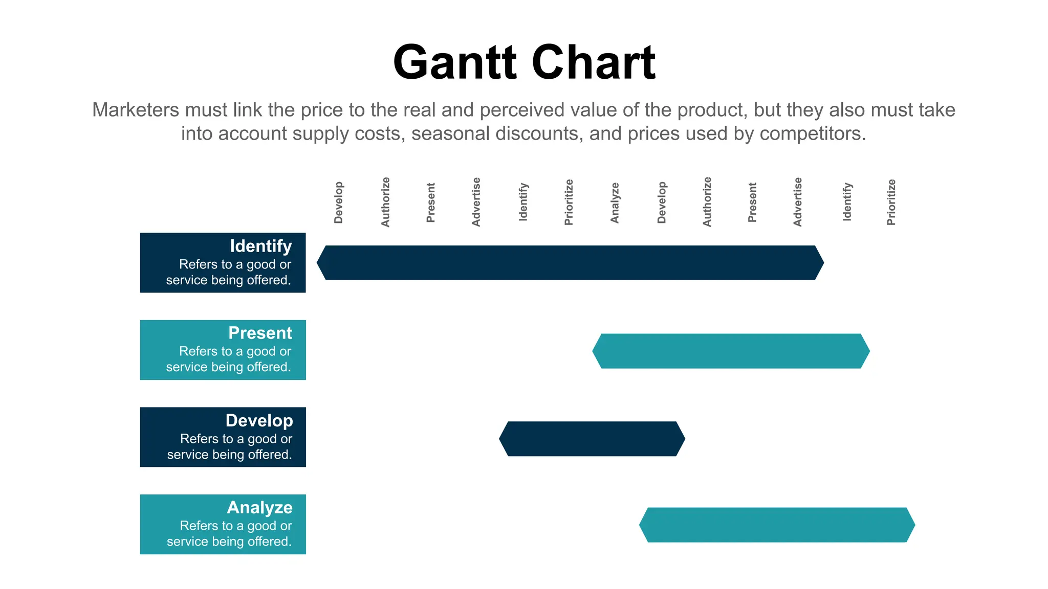Gantt Chart
Marketers must link the price to the real and perceived value of the product, but they also must take
into account supply costs, seasonal discounts, and prices used by competitors.
Develop
Authorize
Present
Advertise
Identify
Prioritize
Analyze
Develop
Authorize
Present
Advertise
Identify
Prioritize
Refers to a good or
service being offered.
Identify
Refers to a good or
service being offered.
Present
Refers to a good or
service being offered.
Develop
Refers to a good or
service being offered.
Analyze
 