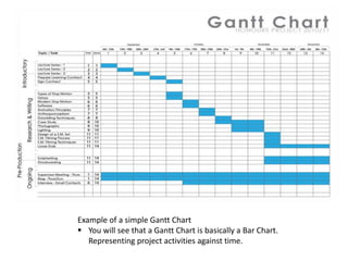 Example of a simple Gantt Chart
 You will see that a Gantt Chart is basically a Bar Chart.
Representing project activities against time.
 