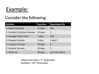 Example:
Consider the following:
Activity Duration Dependant On
1. Read Literature 21 days N/A
2. Conduct Literature Review 14 days 1
3. Arrange Client Visits 7 days N/A
4. Prepare Surveys 5 days 1 and 3
5. Conduct Surveys 14 days 4
6. Analyse Surveys 10 days 5
7. Write Up 30 days 1,2,3,4,5 and 6
Project Start Date = 1st September
Deadline = 20th Decemeber
 