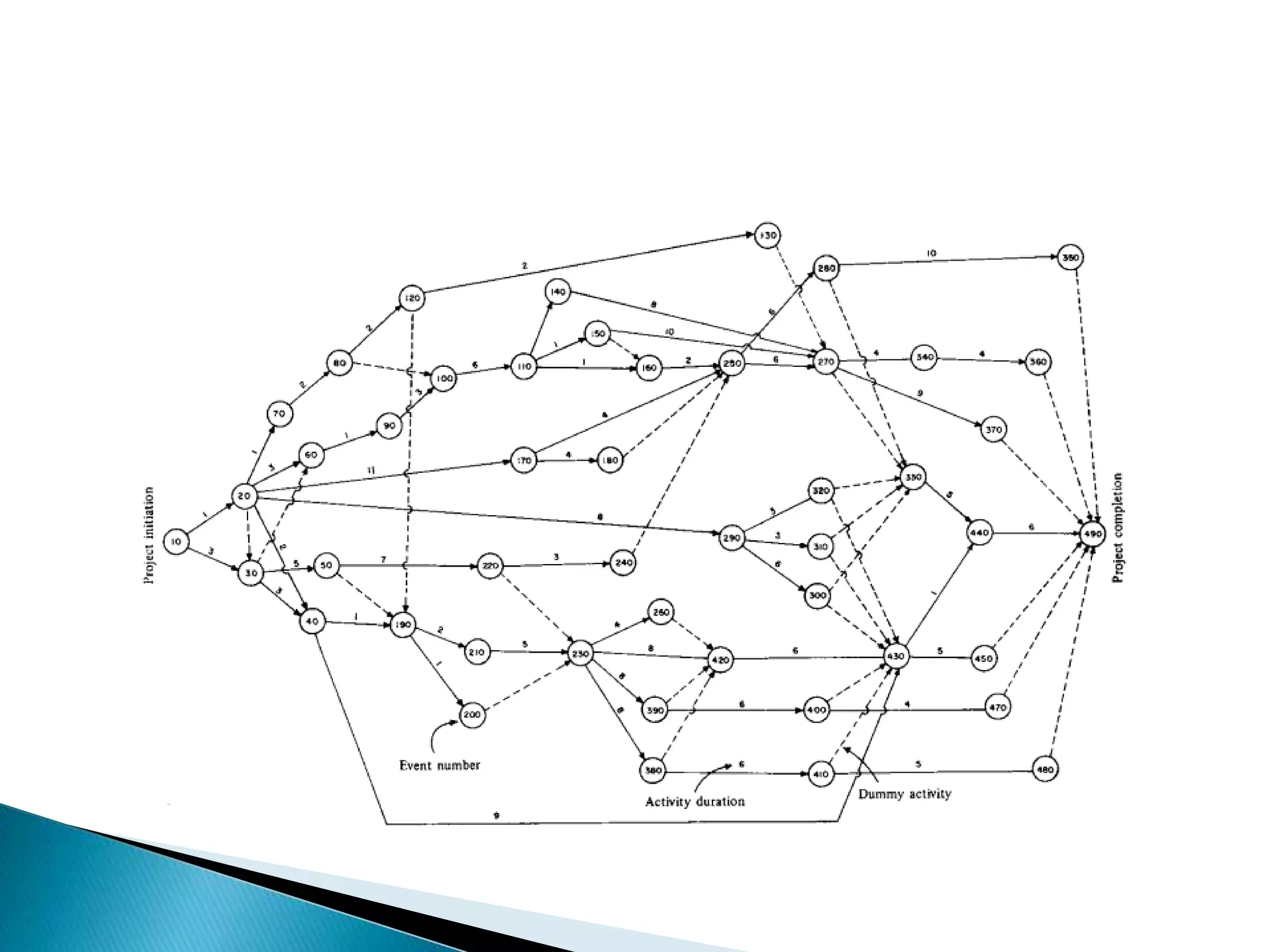 Gantt chart & pert chart
