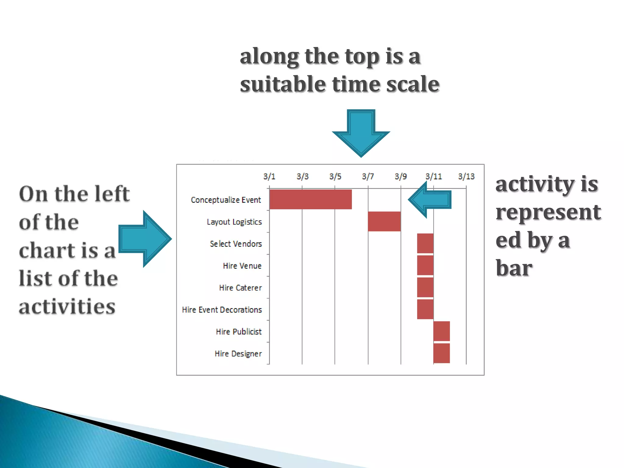 along the top is a
suitable time scale
activity is
represent
ed by a
bar