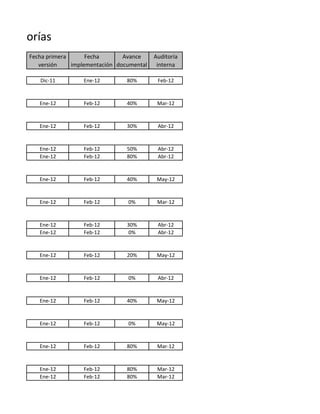 Auditorías
     Fecha primera      Fecha       Avance     Auditoría
        versión    implementación documental    interna

        Dic-11         Ene-12        80%        Feb-12


        Ene-12         Feb-12        40%        Mar-12


        Ene-12         Feb-12        30%        Abr-12


        Ene-12         Feb-12        50%        Abr-12
        Ene-12         Feb-12        80%        Abr-12


        Ene-12         Feb-12        40%        May-12


        Ene-12         Feb-12        0%         Mar-12


        Ene-12         Feb-12        30%        Abr-12
        Ene-12         Feb-12        0%         Abr-12


        Ene-12         Feb-12        20%        May-12


        Ene-12         Feb-12        0%         Abr-12


        Ene-12         Feb-12        40%        May-12


        Ene-12         Feb-12        0%         May-12


        Ene-12         Feb-12        80%        Mar-12


        Ene-12         Feb-12        80%        Mar-12
        Ene-12         Feb-12        80%        Mar-12
 