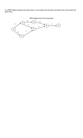 B. A PERT Diagram based on the data above. List all paths and calculate and identify the critical path and 
slack times. 
PERT diagram from Flow Associates 
10 
20 
30 
40 
50 
60 70 
P 
X 
Y 
Q 
T 
R 
Z 
S 
