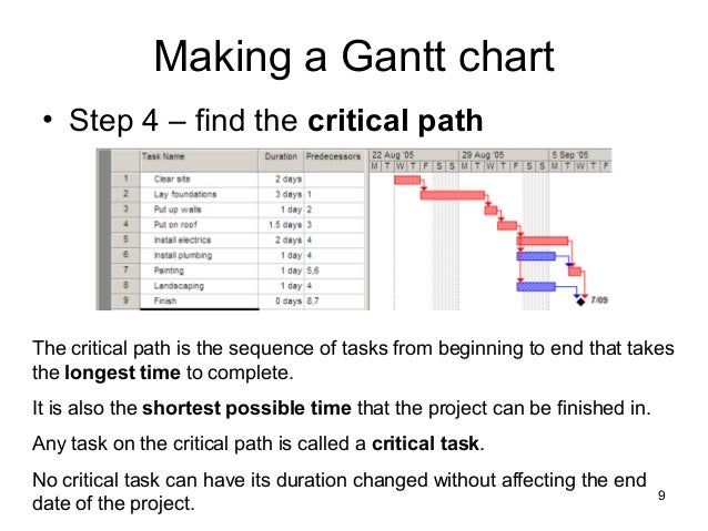 gantt pert making a gannt chart