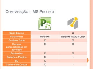 COMPARAÇÃO – MS PROJECT
Open Source - X
Plataformas Windows Windows / MAC / Linux
Gráficos Gantt X X
Campos
personalizados em
atividade
X X
Subtarefas X X
Suporte a Plugins X -
BD X -
Controle de Custos X -
 