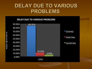 DELAY DUE TO VARIOUS PROBLEMS   DELAY DUE TO VARIOUS PROBLEMS 84.35% 10.35% 4.69% 0.00% 10.00% 20.00% 30.00% 40.00% 50.00% 60.00% 70.00% 80.00% 90.00% LOSS P E R C E N T A G E SEWING PRINTING SOURCING 