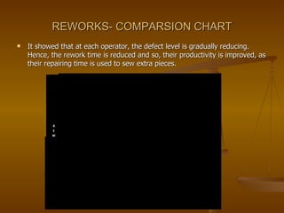 REWORKS- COMPARSION CHART It showed that at each operator, the defect level is gradually reducing. Hence, the rework time is reduced and so, their productivity is improved, as their repairing time is used to sew extra pieces. 