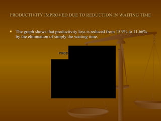 PRODUCTIVITY IMPROVED DUE TO REDUCTION IN WAITING TIME The graph shows that productivity loss is reduced from 15.9% to 11.66% by the elimination of simply the waiting time. 