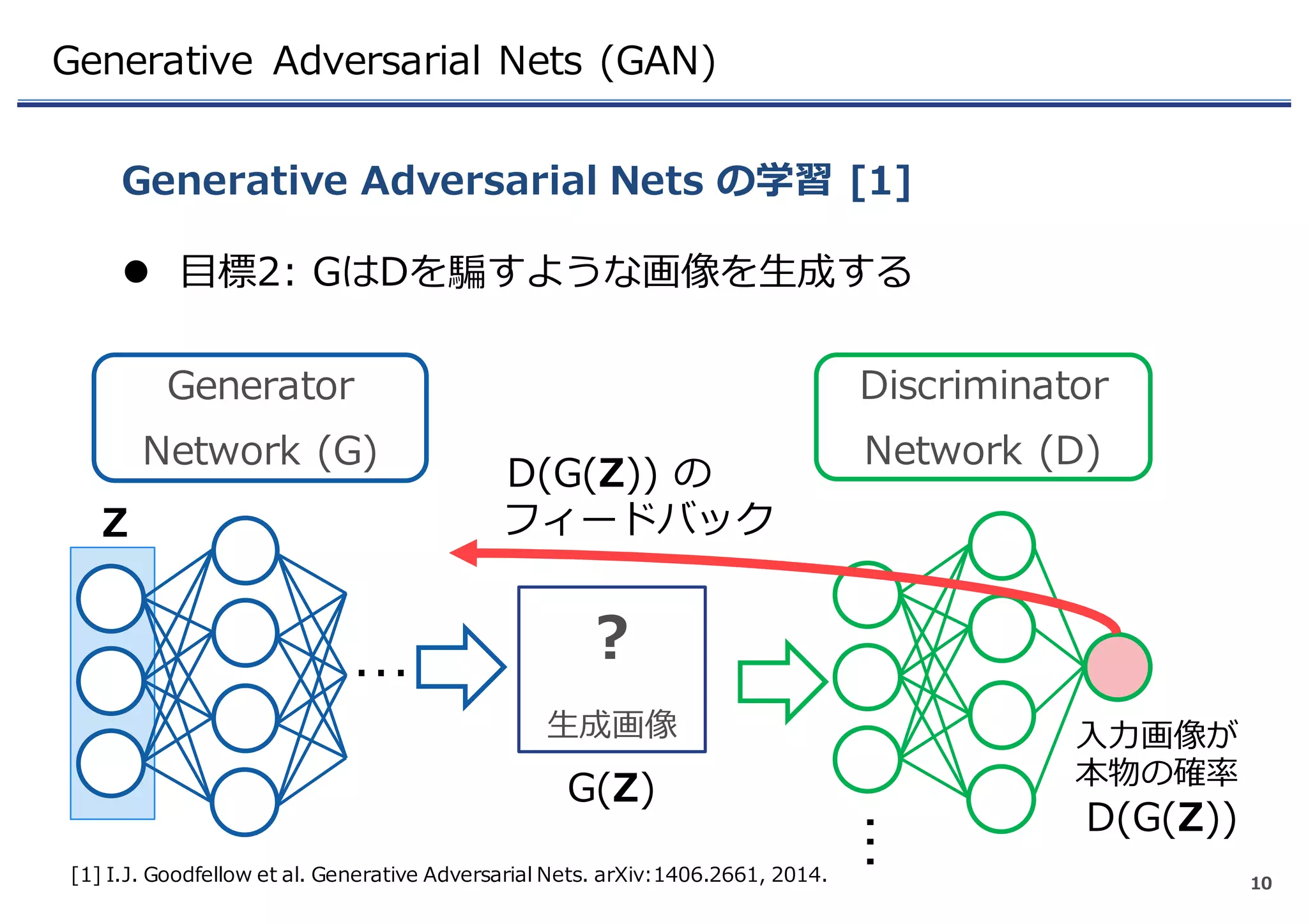 Generative Adversarial Nets (GAN)
l ⽬標2: GはDを騙すような画像を⽣成する
Generative Adversarial Nets の学習 [1]
10[1] I.J. Goodfellow et al. Generative Adversarial Nets. arXiv:1406.2661, 2014.
Generator
Network (G)
Discriminator
Network (D)
…
…
？
⽣成画像
Z
G(Z)
⼊⼒画像が
本物の確率
D(G(Z)) の
フィードバック
D(G(Z))
 