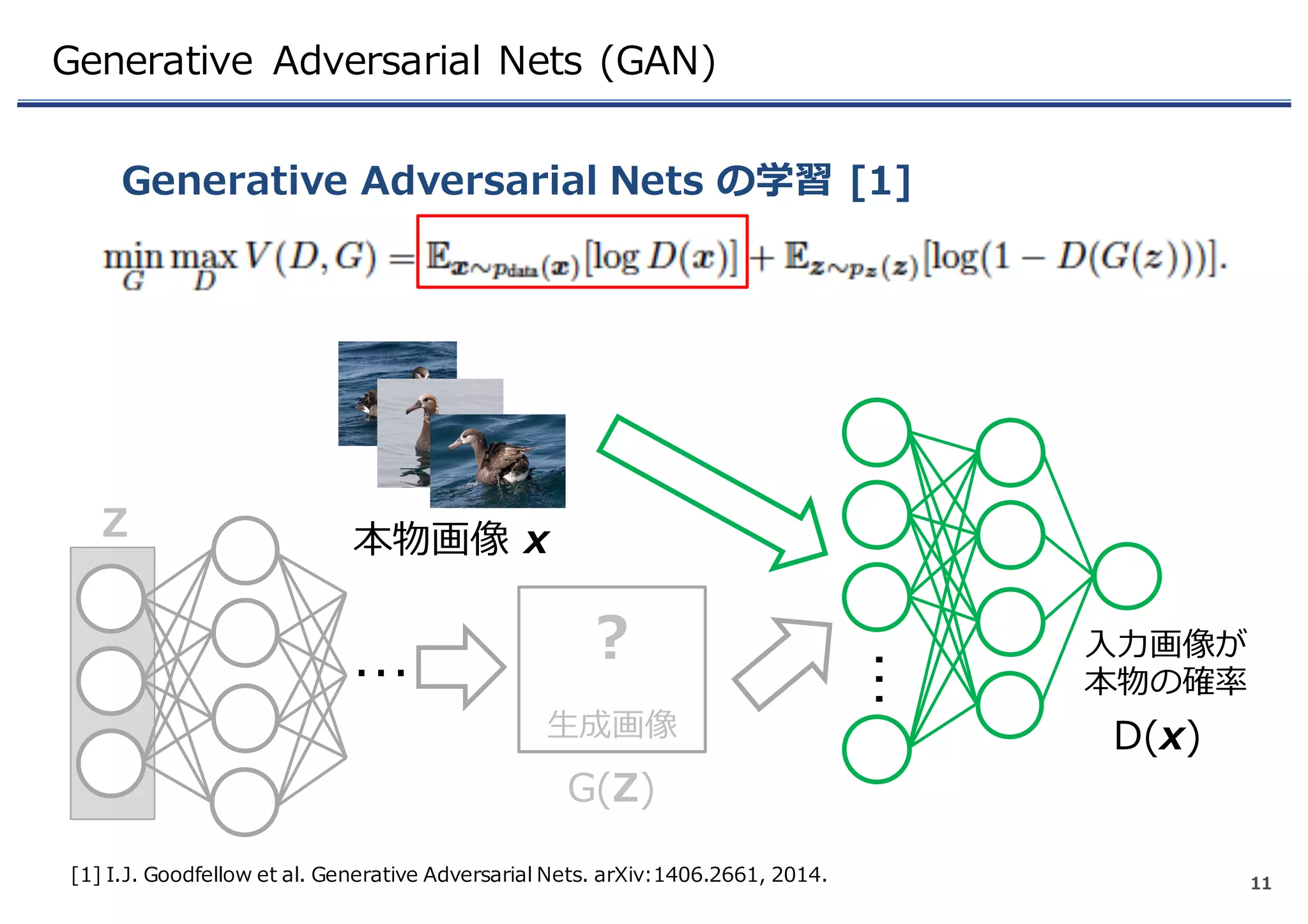 Generative Adversarial Nets (GAN)
Generative Adversarial Nets の学習 [1]
11[1] I.J. Goodfellow et al. Generative Adversarial Nets. arXiv:1406.2661, 2014.
…
…
？
⽣成画像
Z
G(Z)
⼊⼒画像が
本物の確率
本物画像 x
D(x)
 