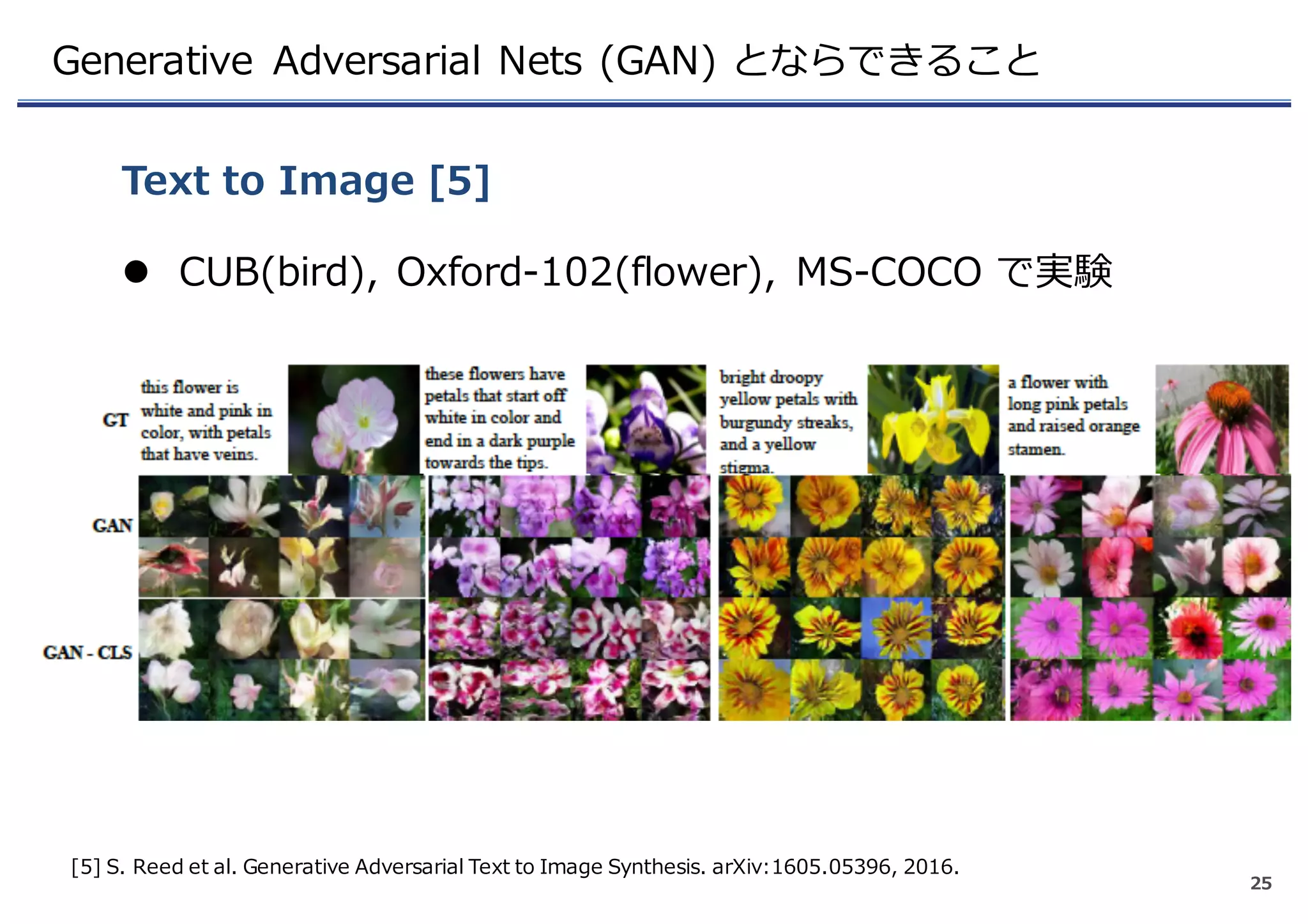 Generative Adversarial Nets (GAN) とならできること
Text to Image [5]
25
[5] S. Reed et al. Generative Adversarial Text to Image Synthesis. arXiv:1605.05396, 2016.
l CUB(bird), Oxford-102(flower), MS-COCO で実験
 