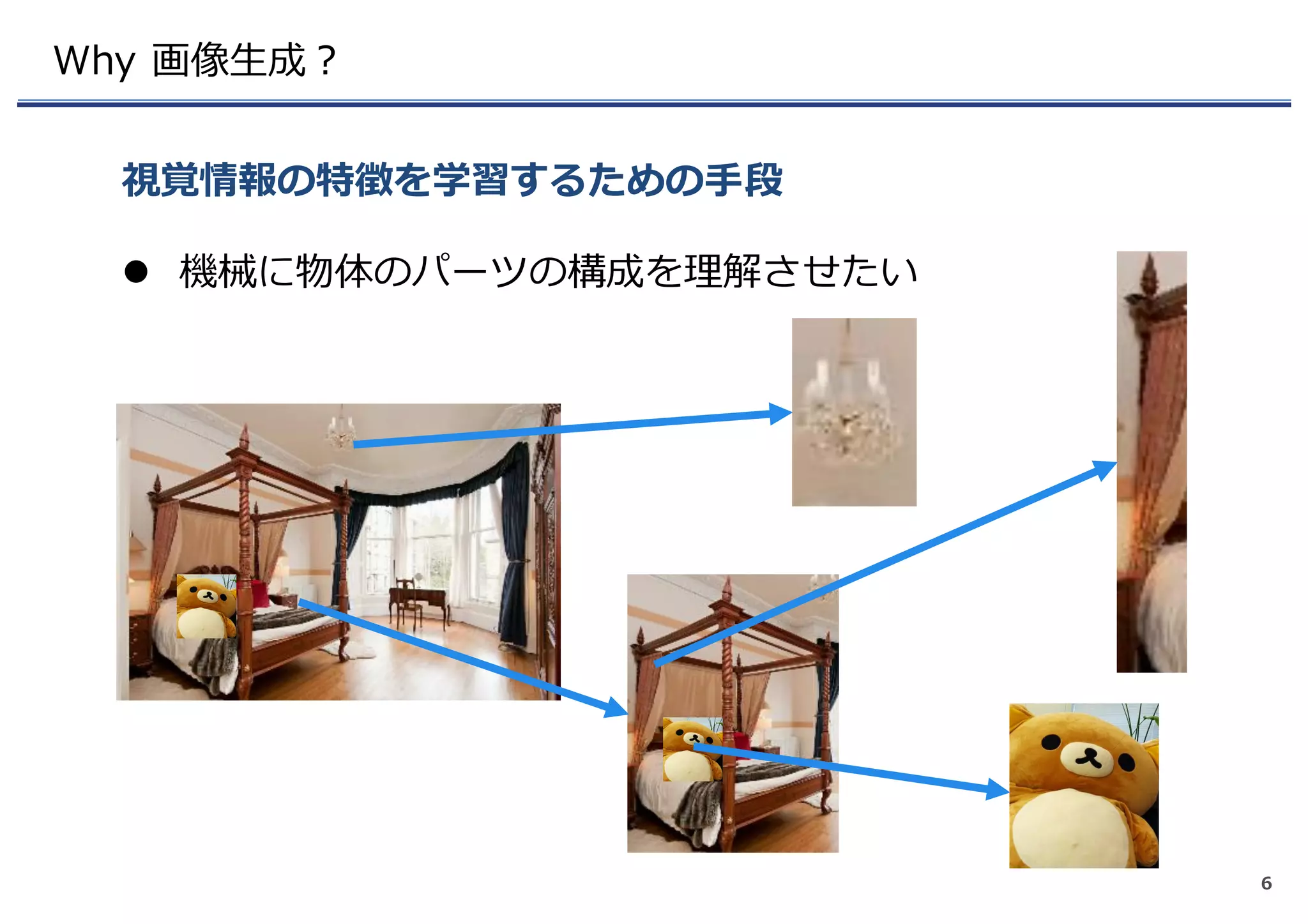 Why 画像⽣成？
l 機械に物体のパーツの構成を理解させたい
視覚情報の特徴を学習するための⼿段
6
 