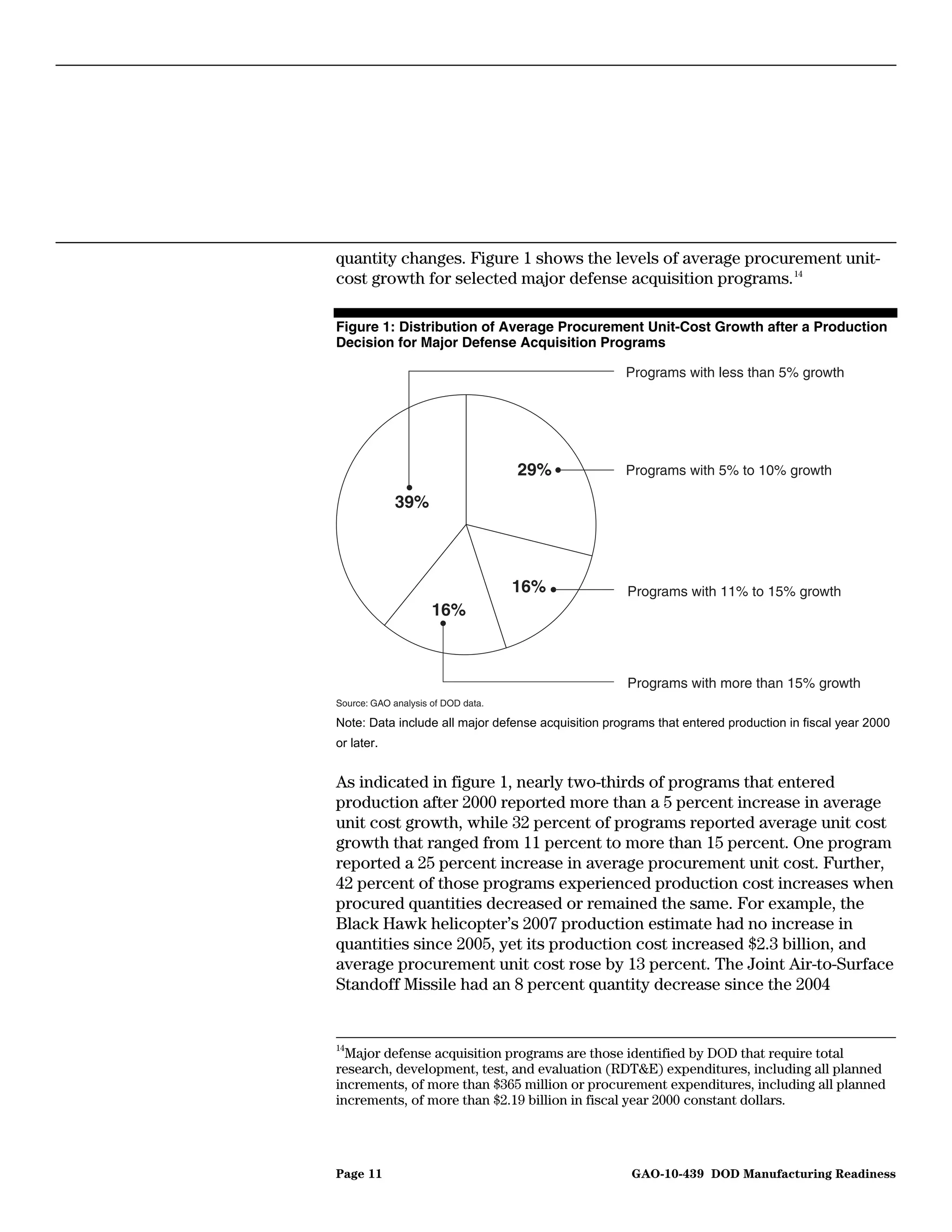 quantity changes. Figure 1 shows the levels of average procurement unit-
cost growth for selected major defense acquisition programs. 14

Figure 1: Distribution of Average Procurement Unit-Cost Growth after a Production
Decision for Major Defense Acquisition Programs

                                                    Programs with less than 5% growth




                                    29%             Programs with 5% to 10% growth

             39%



                                    16%              Programs with 11% to 15% growth
                     16%



                                                     Programs with more than 15% growth
Source: GAO analysis of DOD data.

Note: Data include all major defense acquisition programs that entered production in fiscal year 2000
or later.


As indicated in figure 1, nearly two-thirds of programs that entered
production after 2000 reported more than a 5 percent increase in average
unit cost growth, while 32 percent of programs reported average unit cost
growth that ranged from 11 percent to more than 15 percent. One program
reported a 25 percent increase in average procurement unit cost. Further,
42 percent of those programs experienced production cost increases when
procured quantities decreased or remained the same. For example, the
Black Hawk helicopter’s 2007 production estimate had no increase in
quantities since 2005, yet its production cost increased $2.3 billion, and
average procurement unit cost rose by 13 percent. The Joint Air-to-Surface
Standoff Missile had an 8 percent quantity decrease since the 2004


14
  Major defense acquisition programs are those identified by DOD that require total
research, development, test, and evaluation (RDT&E) expenditures, including all planned
increments, of more than $365 million or procurement expenditures, including all planned
increments, of more than $2.19 billion in fiscal year 2000 constant dollars.




Page 11                                              GAO-10-439 DOD Manufacturing Readiness
 
