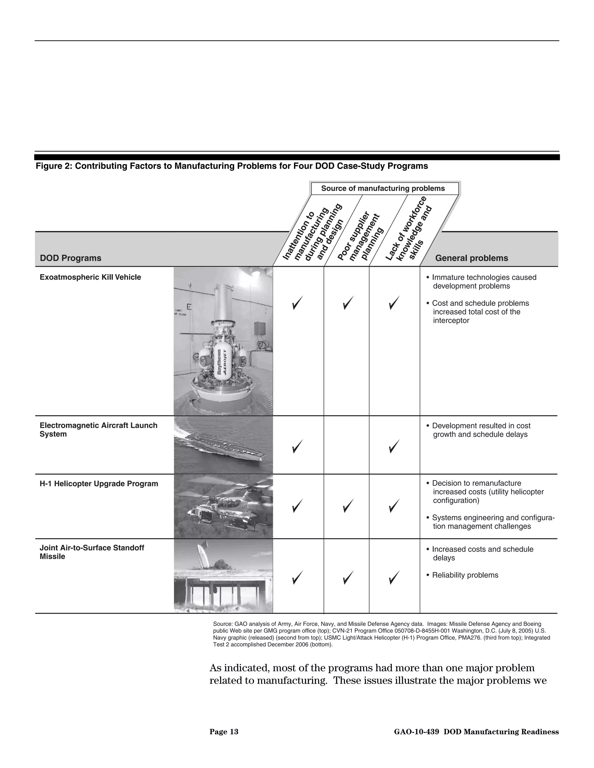 Figure 2: Contributing Factors to Manufacturing Problems for Four DOD Case-Study Programs

                                                                                 Source of manufacturing problems




                                                                               an ce
                                                                            ign g




                                                                     ills ge or
                                                                                 d
                                                                     d d lan g
                                                                         es nin
                                                                           ct to




                                                                  pla age plier




                                                                  sk led rkf
                                                                  an ng p urin




                                                                         ing nt
                                                                      nu ion




                                                                      nn me



                                                                    ow wo
                                                                      n p
                                                                  ma tent




                                                                  ma su
                                                                  du fa




                                                                  kn k of
                                                                     or
                                                                      t

                                                                    ri




                                                                     c
                                                                  Ina




                                                                  Po




                                                                  La
DOD Programs                                                                                                                 General problems

Exoatmospheric Kill Vehicle                                                                                               • Immature technologies caused
                                                                                                                            development problems

                                                                                                                          • Cost and schedule problems
                                                                                                                            increased total cost of the
                                                                                                                            interceptor




Electromagnetic Aircraft Launch                                                                                           • Development resulted in cost
System                                                                                                                      growth and schedule delays




H-1 Helicopter Upgrade Program                                                                                            • Decision to remanufacture
                                                                                                                            increased costs (utility helicopter
                                                                                                                            configuration)

                                                                                                                          • Systems engineering and configura-
                                                                                                                            tion management challenges

Joint Air-to-Surface Standoff                                                                                             • Increased costs and schedule
Missile                                                                                                                     delays

                                                                                                                          • Reliability problems




                                        Source: GAO analysis of Army, Air Force, Navy, and Missile Defense Agency data. Images: Missile Defense Agency and Boeing
                                        public Web site per GMG program office (top); CVN-21 Program Office 050708-D-8455H-001 Washington, D.C. (July 8, 2005) U.S.
                                        Navy graphic (released) (second from top); USMC Light/Attack Helicopter (H-1) Program Office, PMA276. (third from top); Integrated
                                        Test 2 accomplished December 2006 (bottom).



                                       As indicated, most of the programs had more than one major problem
                                       related to manufacturing. These issues illustrate the major problems we



                                       Page 13                                                               GAO-10-439 DOD Manufacturing Readiness
 