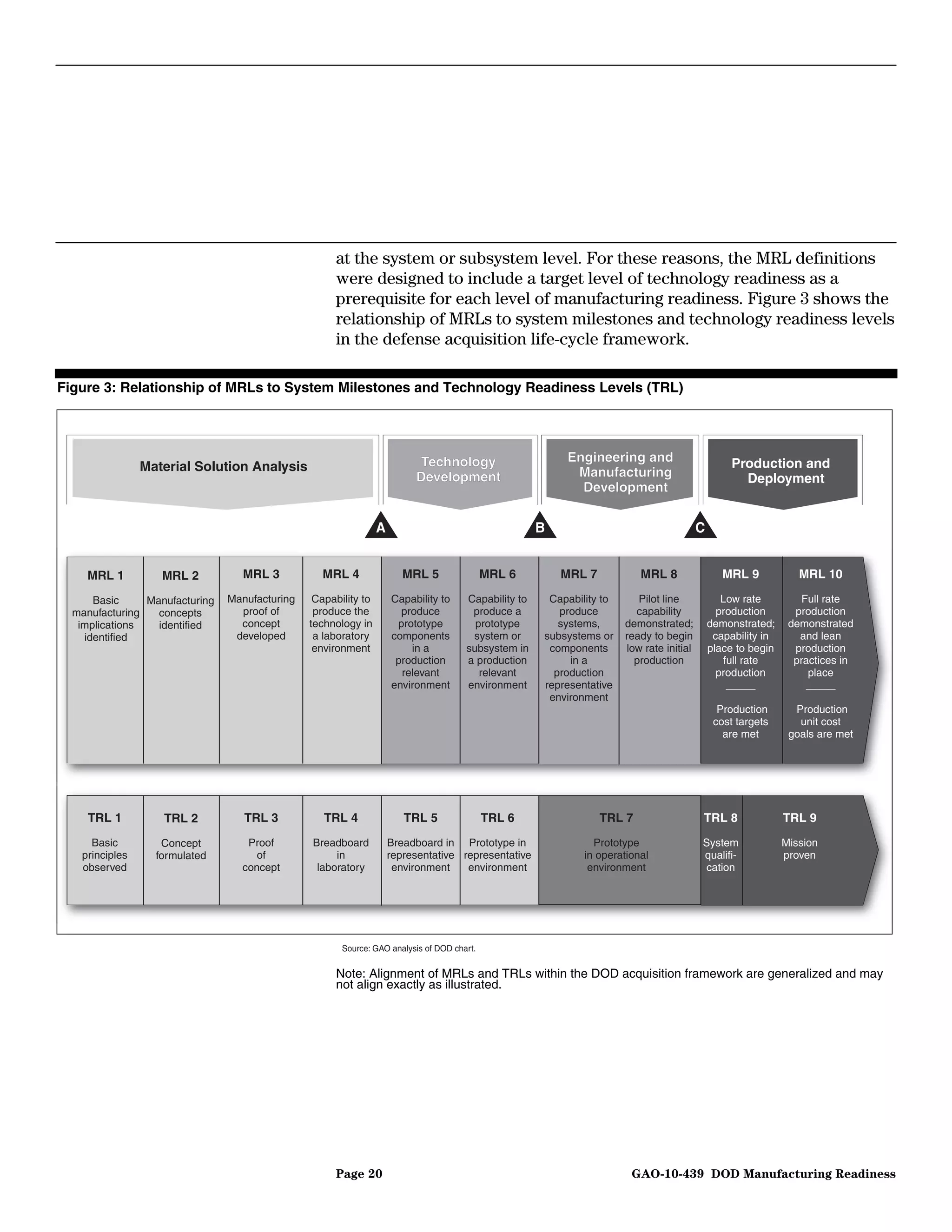 at the system or subsystem level. For these reasons, the MRL definitions
                                                     were designed to include a target level of technology readiness as a
                                                     prerequisite for each level of manufacturing readiness. Figure 3 shows the
                                                     relationship of MRLs to system milestones and technology readiness levels
                                                     in the defense acquisition life-cycle framework.

Figure 3: Relationship of MRLs to System Milestones and Technology Readiness Levels (TRL)




                                                                           Technology                     Engineering and                          Production and
                Material Solution Analysis                                                                 Manufacturing
                                                                          Development                                                                Deployment
                                                                                                            Development


                                                                 A                                    B                                   C


    MRL 1          MRL 2          MRL 3           MRL 4                 MRL 5               MRL 6         MRL 7           MRL 8                  MRL 9            MRL 10

      Basic     Manufacturing   Manufacturing    Capability to       Capability to    Capability to    Capability to      Pilot line             Low rate          Full rate
  manufacturing   concepts        proof of       produce the           produce         produce a         produce         capability             production       production
   implications   identified      concept       technology in         prototype         prototype        systems,      demonstrated;          demonstrated;     demonstrated
    identified                   developed       a laboratory        components        system or      subsystems or    ready to begin          capability in      and lean
                                                 environment             in a         subsystem in     components      low rate initial       place to begin     production
                                                                      production      a production         in a          production              full rate       practices in
                                                                       relevant          relevant       production                              production          place
                                                                     environment      environment     representative                              _____             _____
                                                                                                       environment
                                                                                                                                                Production       Production
                                                                                                                                               cost targets       unit cost
                                                                                                                                                 are met        goals are met




    TRL 1          TRL 2           TRL 3           TRL 4                TRL 5               TRL 6                 TRL 7                   TRL 8                TRL 9

     Basic         Concept         Proof        Breadboard           Breadboard in Prototype in                 Prototype                 System               Mission
   principles     formulated        of               in              representative representative            in operational              qualifi-             proven
   observed                       concept        laboratory           environment    environment               environment                cation




                                                       Source: GAO analysis of DOD chart.


                                                     Note: Alignment of MRLs and TRLs within the DOD acquisition framework are generalized and may
                                                     not align exactly as illustrated.




                                                     Page 20                                                            GAO-10-439 DOD Manufacturing Readiness
 