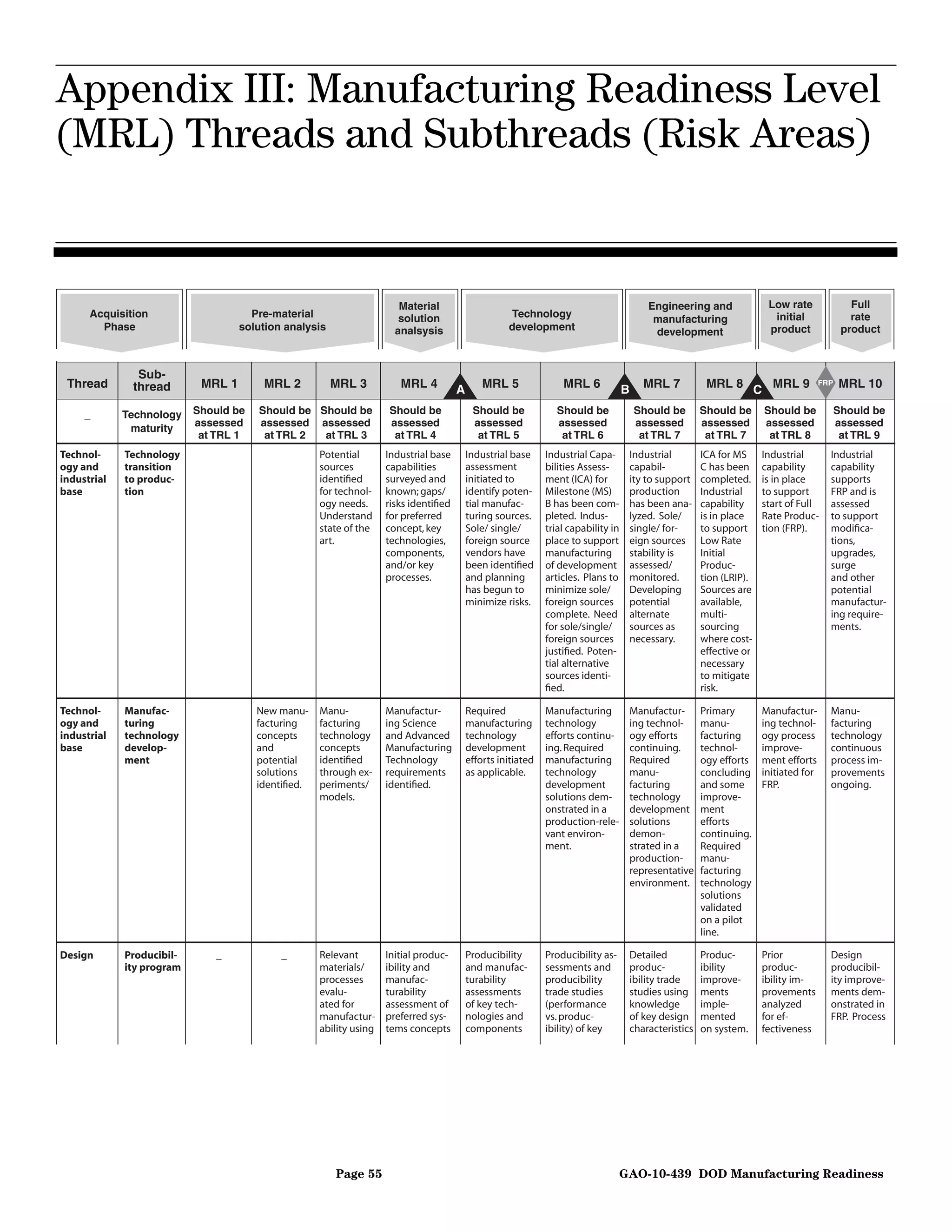 Appendix III: Manufacturing Readiness Level
Appendix III: Manufacturing Readiness Level             (MRL) Threads and Subthreads (Risk Areas)



(MRL) Threads and Subthreads (Risk Areas)


                                                                       Material                                                           Engineering and                Low rate             Full
      Acquisition                     Pre-material                     solution                     Technology                             manufacturing                  initial             rate
        Phase                       solution analysis                 analsysis                     development                            development                   product            product



               Sub-
 Thread       thread        MRL 1       MRL 2           MRL 3          MRL 4          A       MRL 5               MRL 6             B    MRL 7         MRL 8              MRL 9      FRP   MRL 10
                                                                                                                                                                     C
     _       Technology    Should be   Should be Should be          Should be              Should be            Should be               Should be     Should be          Should be         Should be
                           assessed    assessed assessed            assessed               assessed             assessed                assessed      assessed           assessed          assessed
              maturity
                            at TRL 1    at TRL 2  at TRL 3           at TRL 4               at TRL 5             at TRL 6                at TRL 7      at TRL 7           at TRL 8          at TRL 9
Technol-     Technology                             Potential       Industrial base       Industrial base     Industrial Capa-      Industrial        ICA for MS     Industrial        Industrial
ogy and      transition                             sources         capabilities          assessment          bilities Assess-      capabil-          C has been     capability        capability
industrial   to produc-                             identiﬁed       surveyed and          initiated to        ment (ICA) for        ity to support    completed.     is in place       supports
base         tion                                   for technol-    known; gaps/          identify poten-     Milestone (MS)        production        Industrial     to support        FRP and is
                                                    ogy needs.      risks identiﬁed       tial manufac-       B has been com-       has been ana-     capability     start of Full     assessed
                                                    Understand      for preferred         turing sources.     pleted. Indus-        lyzed. Sole/      is in place    Rate Produc-      to support
                                                    state of the    concept, key          Sole/ single/       trial capability in   single/ for-      to support     tion (FRP).       modiﬁca-
                                                    art.            technologies,         foreign source      place to support      eign sources      Low Rate                         tions,
                                                                    components,           vendors have        manufacturing         stability is      Initial                          upgrades,
                                                                    and/or key            been identiﬁed      of development        assessed/         Produc-                          surge
                                                                    processes.            and planning        articles. Plans to    monitored.        tion (LRIP).                     and other
                                                                                          has begun to        minimize sole/        Developing        Sources are                      potential
                                                                                          minimize risks.     foreign sources       potential         available,                       manufactur-
                                                                                                              complete. Need        alternate         multi-                           ing require-
                                                                                                              for sole/single/      sources as        sourcing                         ments.
                                                                                                              foreign sources       necessary.        where cost-
                                                                                                              justiﬁed. Poten-                        effective or
                                                                                                              tial alternative                        necessary
                                                                                                              sources identi-                         to mitigate
                                                                                                              ﬁed.                                    risk.

Technol-     Manufac-                  New manu-    Manu-           Manufactur-           Required            Manufacturing         Manufactur-       Primary        Manufactur-       Manu-
ogy and      turing                    facturing    facturing       ing Science           manufacturing       technology            ing technol-      manu-          ing technol-      facturing
industrial   technology                concepts     technology      and Advanced          technology          efforts continu-      ogy efforts       facturing      ogy process       technology
base         develop-                  and          concepts        Manufacturing         development         ing. Required         continuing.       technol-       improve-          continuous
             ment                      potential    identiﬁed       Technology            efforts initiated   manufacturing         Required          ogy efforts    ment efforts      process im-
                                       solutions    through ex-     requirements          as applicable.      technology            manu-             concluding     initiated for     provements
                                       identiﬁed.   periments/      identiﬁed.                                development           facturing         and some       FRP.              ongoing.
                                                    models.                                                   solutions dem-        technology        improve-
                                                                                                              onstrated in a        development       ment
                                                                                                              production-rele-      solutions         efforts
                                                                                                              vant environ-         demon-            continuing.
                                                                                                              ment.                 strated in a      Required
                                                                                                                                    production-       manu-
                                                                                                                                    representative    facturing
                                                                                                                                    environment.      technology
                                                                                                                                                      solutions
                                                                                                                                                      validated
                                                                                                                                                      on a pilot
                                                                                                                                                      line.

Design       Producibil-       _            _       Relevant        Initial produc-       Producibility       Producibility as-     Detailed          Produc-        Prior             Design
             ity program                            materials/      ibility and           and manufac-        sessments and         produc-           ibility        produc-           producibil-
                                                    processes       manufac-              turability          producibility         ibility trade     improve-       ibility im-       ity improve-
                                                    evalu-          turability            assessments         trade studies         studies using     ments          provements        ments dem-
                                                    ated for        assessment of         of key tech-        (performance          knowledge         imple-         analyzed          onstrated in
                                                    manufactur-     preferred sys-        nologies and        vs. produc-           of key design     mented         for ef-           FRP. Process
                                                    ability using   tems concepts         components          ibility) of key       characteristics   on system.     fectiveness




                                                        Page 55                                                                   GAO-10-439 DOD Manufacturing Readiness
 