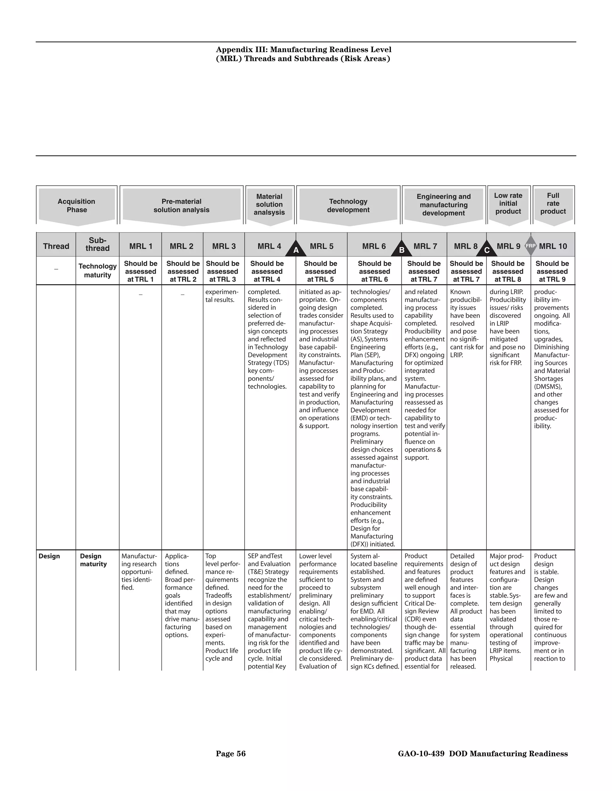 Appendix III: Manufacturing Readiness Level
                                                        (MRL) Threads and Subthreads (Risk Areas)




                                                                        Material                                                          Engineering and                 Low rate             Full
     Acquisition                    Pre-material                        solution                      Technology                           manufacturing                   initial             rate
       Phase                      solution analysis                    analsysis                      development                          development                    product            product



              Sub-
 Thread      thread       MRL 1         MRL 2          MRL 3            MRL 4           A      MRL 5               MRL 6            B    MRL 7         MRL 8               MRL 9      FRP   MRL 10
                                                                                                                                                                      C
    _      Technology   Should be      Should be Should be           Should be               Should be           Should be              Should be     Should be           Should be         Should be
                        assessed       assessed assessed             assessed                assessed            assessed               assessed      assessed            assessed          assessed
            maturity
                         at TRL 1       at TRL 2  at TRL 3            at TRL 4                at TRL 5            at TRL 6               at TRL 7      at TRL 7            at TRL 8          at TRL 9
                             _              _        experimen-      completed.             initiated as ap-   technologies/        and related       Known           during LRIP.      produc-
                                                     tal results.    Results con-           propriate. On-     components           manufactur-       producibil-     Producibility     ibility im-
                                                                     sidered in             going design       completed.           ing process       ity issues      issues/ risks     provements
                                                                     selection of           trades consider    Results used to      capability        have been       discovered        ongoing. All
                                                                     preferred de-          manufactur-        shape Acquisi-       completed.        resolved        in LRIP           modiﬁca-
                                                                     sign concepts          ing processes      tion Strategy        Producibility     and pose        have been         tions,
                                                                     and reﬂected           and industrial     (AS), Systems        enhancement       no signiﬁ-      mitigated         upgrades,
                                                                     in Technology          base capabil-      Engineering          efforts (e.g.,    cant risk for   and pose no       Diminishing
                                                                     Development            ity constraints.   Plan (SEP),          DFX) ongoing      LRIP.           signiﬁcant        Manufactur-
                                                                     Strategy (TDS)         Manufactur-        Manufacturing        for optimized                     risk for FRP.     ing Sources
                                                                     key com-               ing processes      and Produc-          integrated                                          and Material
                                                                     ponents/               assessed for       ibility plans, and   system.                                             Shortages
                                                                     technologies.          capability to      planning for         Manufactur-                                         (DMSMS),
                                                                                            test and verify    Engineering and      ing processes                                       and other
                                                                                            in production,     Manufacturing        reassessed as                                       changes
                                                                                            and inﬂuence       Development          needed for                                          assessed for
                                                                                            on operations      (EMD) or tech-       capability to                                       produc-
                                                                                            & support.         nology insertion     test and verify                                     ibility.
                                                                                                               programs.            potential in-
                                                                                                               Preliminary          ﬂuence on
                                                                                                               design choices       operations &
                                                                                                               assessed against     support.
                                                                                                               manufactur-
                                                                                                               ing processes
                                                                                                               and industrial
                                                                                                               base capabil-
                                                                                                               ity constraints.
                                                                                                               Producibility
                                                                                                               enhancement
                                                                                                               efforts (e.g.,
                                                                                                               Design for
                                                                                                               Manufacturing
                                                                                                               (DFX)) initiated.
Design     Design       Manufactur-    Applica-      Top             SEP andTest            Lower level        System al-           Product           Detailed        Major prod-       Product
           maturity     ing research   tions         level perfor-   and Evaluation         performance        located baseline     requirements      design of       uct design        design
                        opportuni-     deﬁned.       mance re-       (T&E) Strategy         requirements       established.         and features      product         features and      is stable.
                        ties identi-   Broad per-    quirements      recognize the          sufﬁcient to       System and           are deﬁned        features        conﬁgura-         Design
                        ﬁed.           formance      deﬁned.         need for the           proceed to         subsystem            well enough       and inter-      tion are          changes
                                       goals         Tradeoffs       establishment/         preliminary        preliminary          to support        faces is        stable. Sys-      are few and
                                       identiﬁed     in design       validation of          design. All        design sufﬁcient     Critical De-      complete.       tem design        generally
                                       that may      options         manufacturing          enabling/          for EMD. All         sign Review       All product     has been          limited to
                                       drive manu-   assessed        capability and         critical tech-     enabling/critical    (CDR) even        data            validated         those re-
                                       facturing     based on        management             nologies and       technologies/        though de-        essential       through           quired for
                                       options.      experi-         of manufactur-         components         components           sign change       for system      operational       continuous
                                                     ments.          ing risk for the       identiﬁed and      have been            trafﬁc may be     manu-           testing of        improve-
                                                     Product life    product life           product life cy-   demonstrated.        signiﬁcant. All   facturing       LRIP items.       ment or in
                                                     cycle and       cycle. Initial         cle considered.    Preliminary de-      product data      has been        Physical          reaction to
                                                                     potential Key          Evaluation of      sign KCs deﬁned.     essential for     released.




                                                        Page 56                                                                 GAO-10-439 DOD Manufacturing Readiness
 