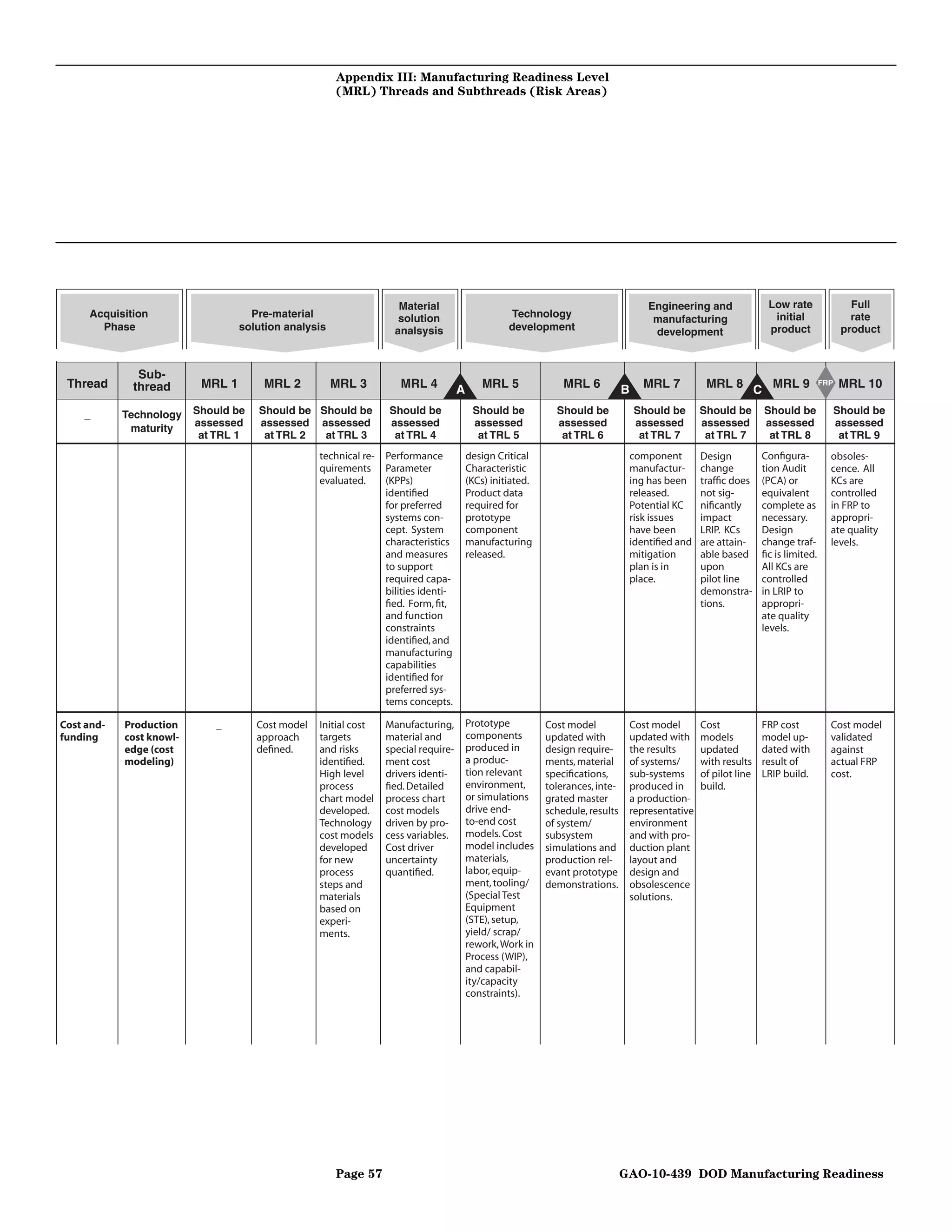 Appendix III: Manufacturing Readiness Level
                                                       (MRL) Threads and Subthreads (Risk Areas)




                                                                      Material                                                         Engineering and                 Low rate              Full
     Acquisition                     Pre-material                     solution                      Technology                          manufacturing                   initial              rate
       Phase                       solution analysis                 analsysis                      development                         development                    product             product



              Sub-
 Thread      thread        MRL 1       MRL 2           MRL 3          MRL 4           A      MRL 5               MRL 6           B    MRL 7         MRL 8               MRL 9       FRP   MRL 10
                                                                                                                                                                   C
    _       Technology    Should be   Should be Should be          Should be               Should be           Should be             Should be     Should be           Should be          Should be
                          assessed    assessed assessed            assessed                assessed            assessed              assessed      assessed            assessed           assessed
             maturity
                           at TRL 1    at TRL 2  at TRL 3           at TRL 4                at TRL 5            at TRL 6              at TRL 7      at TRL 7            at TRL 8           at TRL 9
                                                   technical re-   Performance            design Critical                         component        Design          Conﬁgura-          obsoles-
                                                   quirements      Parameter              Characteristic                          manufactur-      change          tion Audit         cence. All
                                                   evaluated.      (KPPs)                 (KCs) initiated.                        ing has been     trafﬁc does     (PCA) or           KCs are
                                                                   identiﬁed              Product data                            released.        not sig-        equivalent         controlled
                                                                   for preferred          required for                            Potential KC     niﬁcantly       complete as        in FRP to
                                                                   systems con-           prototype                               risk issues      impact          necessary.         appropri-
                                                                   cept. System           component                               have been        LRIP. KCs       Design             ate quality
                                                                   characteristics        manufacturing                           identiﬁed and    are attain-     change traf-       levels.
                                                                   and measures           released.                               mitigation       able based      ﬁc is limited.
                                                                   to support                                                     plan is in       upon            All KCs are
                                                                   required capa-                                                 place.           pilot line      controlled
                                                                   bilities identi-                                                                demonstra-      in LRIP to
                                                                   ﬁed. Form, ﬁt,                                                                  tions.          appropri-
                                                                   and function                                                                                    ate quality
                                                                   constraints                                                                                     levels.
                                                                   identiﬁed, and
                                                                   manufacturing
                                                                   capabilities
                                                                   identiﬁed for
                                                                   preferred sys-
                                                                   tems concepts.

Cost and-   Production        _       Cost model   Initial cost    Manufacturing,         Prototype          Cost model           Cost model       Cost            FRP cost           Cost model
funding     cost knowl-               approach     targets         material and           components         updated with         updated with     models          model up-          validated
            edge (cost                deﬁned.      and risks       special require-       produced in        design require-      the results      updated         dated with         against
            modeling)                              identiﬁed.      ment cost              a produc-          ments, material      of systems/      with results    result of          actual FRP
                                                   High level      drivers identi-        tion relevant      speciﬁcations,       sub-systems      of pilot line   LRIP build.        cost.
                                                   process         ﬁed. Detailed          environment,       tolerances, inte-    produced in      build.
                                                   chart model     process chart          or simulations     grated master        a production-
                                                   developed.      cost models            drive end-         schedule, results    representative
                                                   Technology      driven by pro-         to-end cost        of system/           environment
                                                   cost models     cess variables.        models. Cost       subsystem            and with pro-
                                                   developed       Cost driver            model includes     simulations and      duction plant
                                                   for new         uncertainty            materials,         production rel-      layout and
                                                   process         quantiﬁed.             labor, equip-      evant prototype      design and
                                                   steps and                              ment, tooling/     demonstrations.      obsolescence
                                                   materials                              (Special Test                           solutions.
                                                   based on                               Equipment
                                                   experi-                                (STE), setup,
                                                   ments.                                 yield/ scrap/
                                                                                          rework, Work in
                                                                                          Process (WIP),
                                                                                          and capabil-
                                                                                          ity/capacity
                                                                                          constraints).




                                                       Page 57                                                                   GAO-10-439 DOD Manufacturing Readiness
 