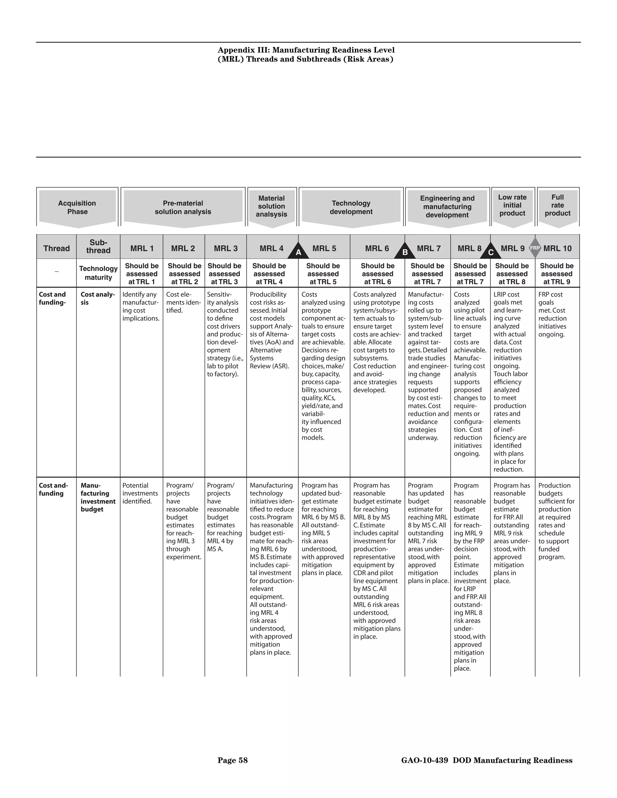 Appendix III: Manufacturing Readiness Level
                                                         (MRL) Threads and Subthreads (Risk Areas)




                                                                        Material                                                          Engineering and                 Low rate             Full
     Acquisition                      Pre-material                      solution                       Technology                          manufacturing                   initial             rate
       Phase                        solution analysis                  analsysis                       development                         development                    product            product



              Sub-
 Thread      thread         MRL 1        MRL 2          MRL 3           MRL 4            A      MRL 5               MRL 6           B    MRL 7          MRL 8              MRL 9      FRP   MRL 10
                                                                                                                                                                      C
    _       Technology    Should be     Should be Should be          Should be                Should be           Should be             Should be      Should be          Should be         Should be
                          assessed      assessed assessed            assessed                 assessed            assessed              assessed       assessed           assessed          assessed
             maturity
                           at TRL 1      at TRL 2  at TRL 3           at TRL 4                 at TRL 5            at TRL 6              at TRL 7       at TRL 7           at TRL 8          at TRL 9
Cost and    Cost analy-   Identify any Cost ele-  Sensitiv-          Producibility           Costs              Costs analyzed       Manufactur-       Costs          LRIP cost         FRP cost
funding-    sis           manufactur- ments iden- ity analysis       cost risks as-          analyzed using     using prototype      ing costs         analyzed       goals met         goals
                          ing cost      tiﬁed.    conducted          sessed. Initial         prototype          system/subsys-       rolled up to      using pilot    and learn-        met. Cost
                          implications.           to deﬁne           cost models             component ac-      tem actuals to       system/sub-       line actuals   ing curve         reduction
                                                  cost drivers       support Analy-          tuals to ensure    ensure target        system level      to ensure      analyzed          initiatives
                                                  and produc-        sis of Alterna-         target costs       costs are achiev-    and tracked       target         with actual       ongoing.
                                                  tion devel-        tives (AoA) and         are achievable.    able. Allocate       against tar-      costs are      data. Cost
                                                  opment             Alternative             Decisions re-      cost targets to      gets. Detailed    achievable.    reduction
                                                  strategy (i.e.,    Systems                 garding design     subsystems.          trade studies     Manufac-       initiatives
                                                  lab to pilot       Review (ASR).           choices, make/     Cost reduction       and engineer-     turing cost    ongoing.
                                                  to factory).                               buy, capacity,     and avoid-           ing change        analysis       Touch labor
                                                                                             process capa-      ance strategies      requests          supports       efﬁciency
                                                                                             bility, sources,   developed.           supported         proposed       analyzed
                                                                                             quality, KCs,                           by cost esti-     changes to     to meet
                                                                                             yield/rate, and                         mates. Cost       require-       production
                                                                                             variabil-                               reduction and     ments or       rates and
                                                                                             ity inﬂuenced                           avoidance         conﬁgura-      elements
                                                                                             by cost                                 strategies        tion. Cost     of inef-
                                                                                             models.                                 underway.         reduction      ﬁciency are
                                                                                                                                                       initiatives    identiﬁed
                                                                                                                                                       ongoing.       with plans
                                                                                                                                                                      in place for
                                                                                                                                                                      reduction.

Cost and-   Manu-      Potential        Program/      Program/       Manufacturing           Program has        Program has          Program           Program        Program has       Production
funding     facturing  investments      projects      projects       technology              updated bud-       reasonable           has updated       has            reasonable        budgets
            investment identiﬁed.       have          have           initiatives iden-       get estimate       budget estimate      budget            reasonable     budget            sufﬁcient for
            budget                      reasonable    reasonable     tiﬁed to reduce         for reaching       for reaching         estimate for      budget         estimate          production
                                        budget        budget         costs. Program          MRL 6 by MS B.     MRL 8 by MS          reaching MRL      estimate       for FRP. All      at required
                                        estimates     estimates      has reasonable          All outstand-      C. Estimate          8 by MS C. All    for reach-     outstanding       rates and
                                        for reach-    for reaching   budget esti-            ing MRL 5          includes capital     outstanding       ing MRL 9      MRL 9 risk        schedule
                                        ing MRL 3     MRL 4 by       mate for reach-         risk areas         investment for       MRL 7 risk        by the FRP     areas under-      to support
                                        through       MS A.          ing MRL 6 by            understood,        production-          areas under-      decision       stood, with       funded
                                        experiment.                  MS B. Estimate          with approved      representative       stood, with       point.         approved          program.
                                                                     includes capi-          mitigation         equipment by         approved          Estimate       mitigation
                                                                     tal investment          plans in place.    CDR and pilot        mitigation        includes       plans in
                                                                     for production-                            line equipment       plans in place.   investment     place.
                                                                     relevant                                   by MS C. All                           for LRIP
                                                                     equipment.                                 outstanding                            and FRP. All
                                                                     All outstand-                              MRL 6 risk areas                       outstand-
                                                                     ing MRL 4                                  understood,                            ing MRL 8
                                                                     risk areas                                 with approved                          risk areas
                                                                     understood,                                mitigation plans                       under-
                                                                     with approved                              in place.                              stood, with
                                                                     mitigation                                                                        approved
                                                                     plans in place.                                                                   mitigation
                                                                                                                                                       plans in
                                                                                                                                                       place.




                                                         Page 58                                                                    GAO-10-439 DOD Manufacturing Readiness
 